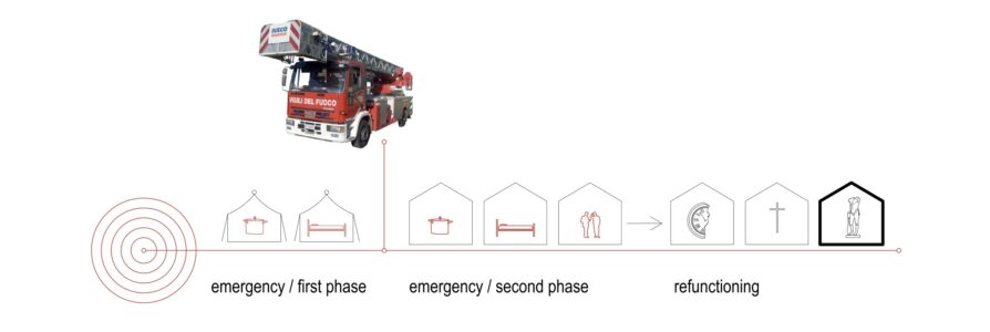 Diagramma strategico in risposta all’emergenza