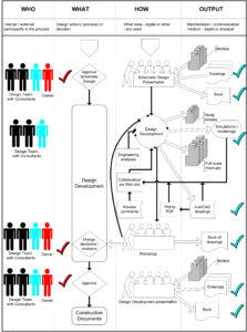 Progetto di ricerca DAArch: caso studio inerente RPBW