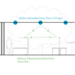 Le lampade a soffitto Nimbus possono essere inserite nei cosiddetti "gruppi virtuali" o "light clouds" a seconda degli specifici requisiti e dei profili di utilizzo