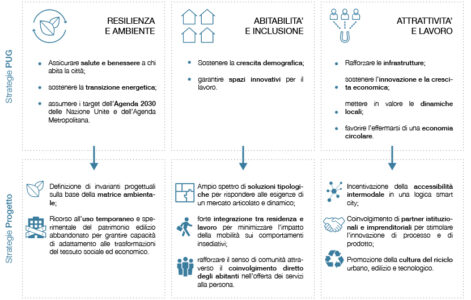 Il rapporto con le strategie del Piano urbanistico generale (© Studio Performa A+U)