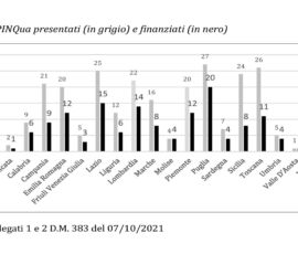 PINQua presentati (in grigio) e finanziati (in nero)