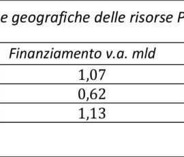 Ripartizione per aree geografiche delle risorse PINQuA
