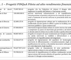 Progetti PINQuA Pilota ad alto rendimento finanziati