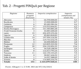 Progetti PINQuA per Regione